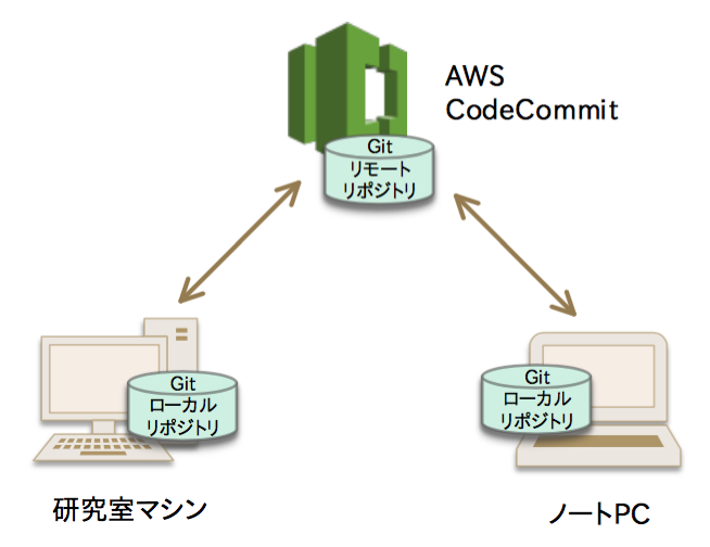 AWS CodeCommitを使ってみた