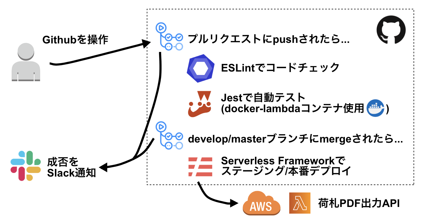 DevelopersSummit2016に田部井が登壇しました！